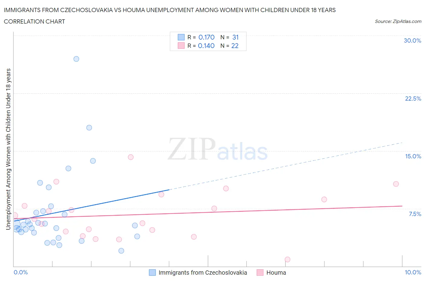 Immigrants from Czechoslovakia vs Houma Unemployment Among Women with Children Under 18 years