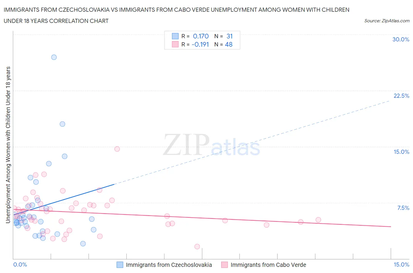 Immigrants from Czechoslovakia vs Immigrants from Cabo Verde Unemployment Among Women with Children Under 18 years