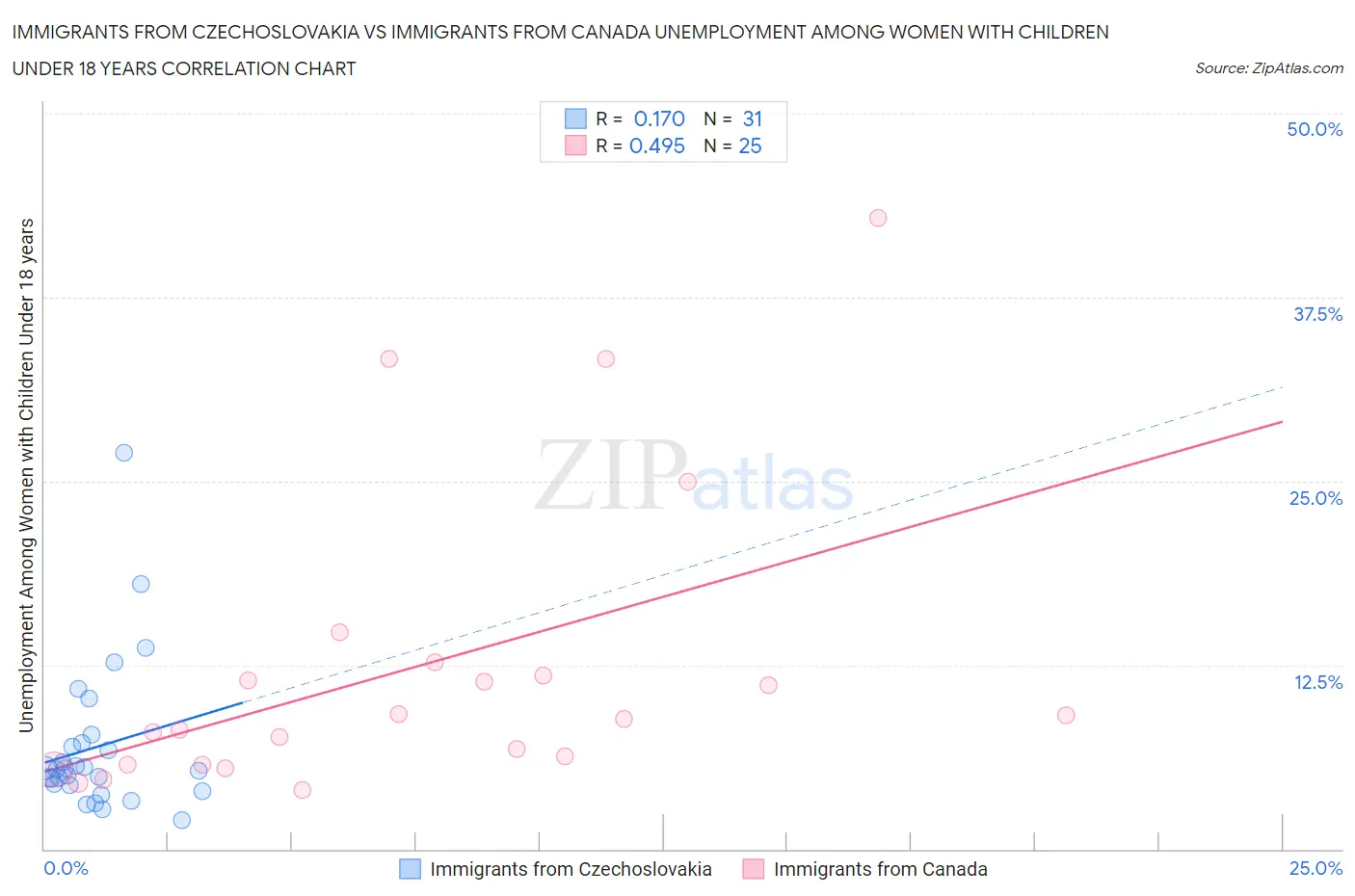 Immigrants from Czechoslovakia vs Immigrants from Canada Unemployment Among Women with Children Under 18 years