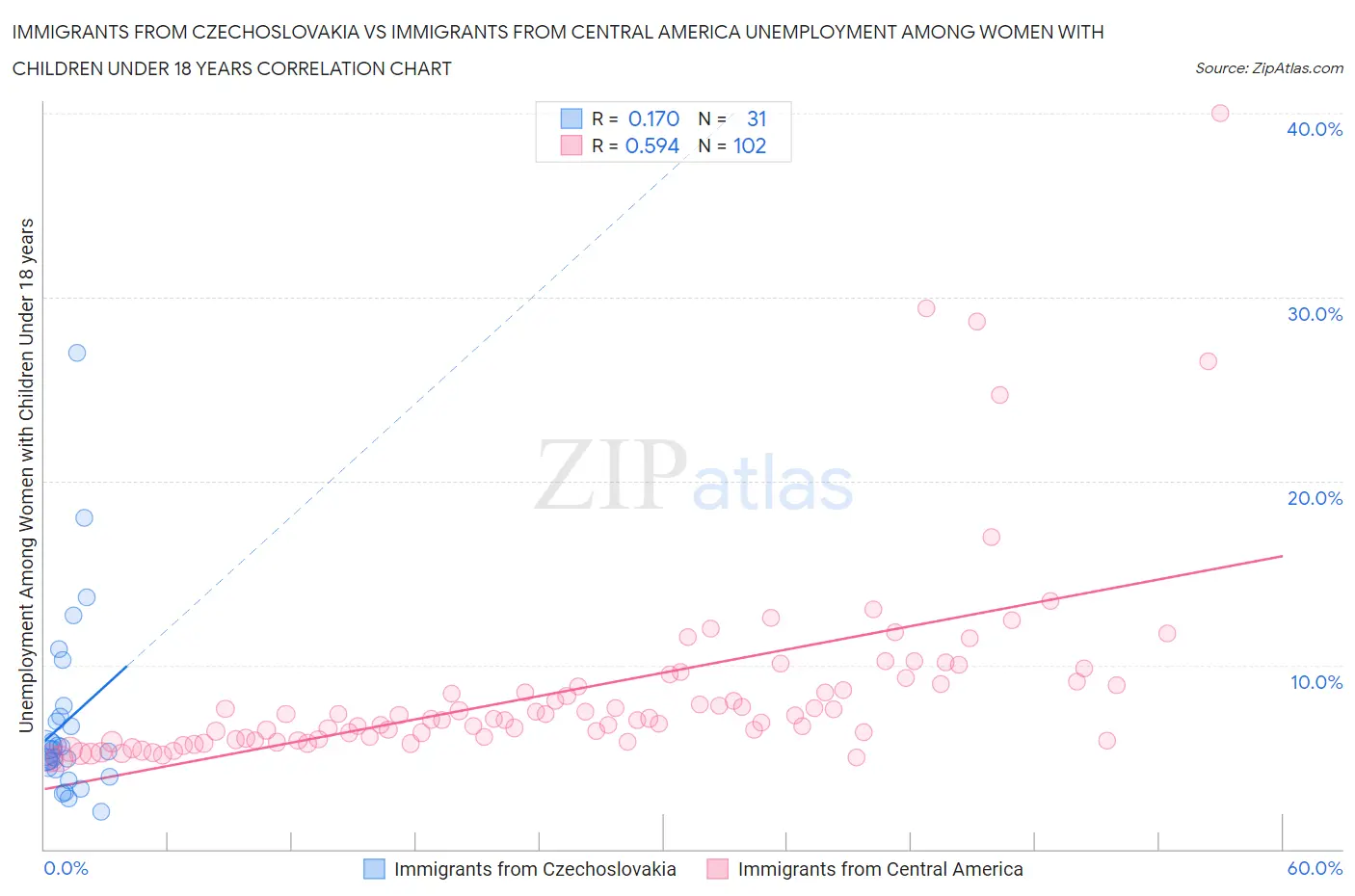 Immigrants from Czechoslovakia vs Immigrants from Central America Unemployment Among Women with Children Under 18 years