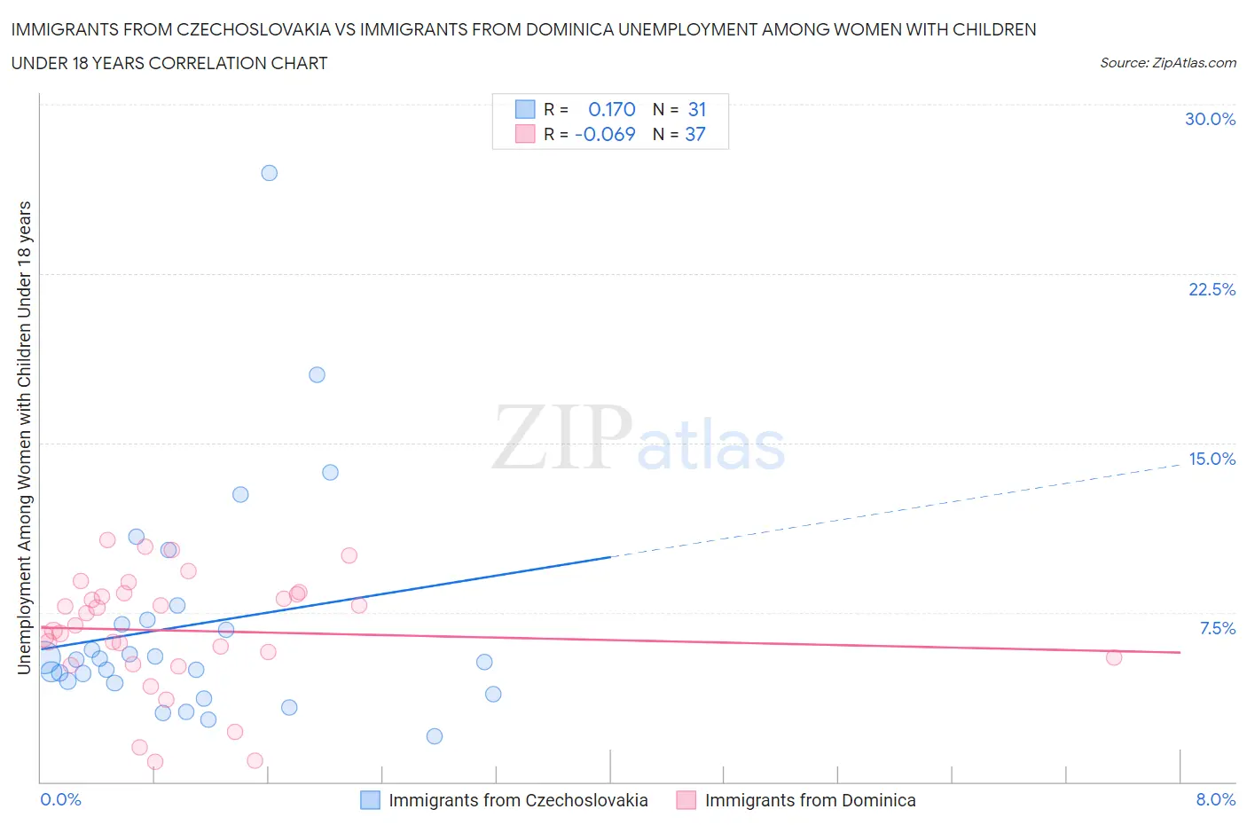 Immigrants from Czechoslovakia vs Immigrants from Dominica Unemployment Among Women with Children Under 18 years