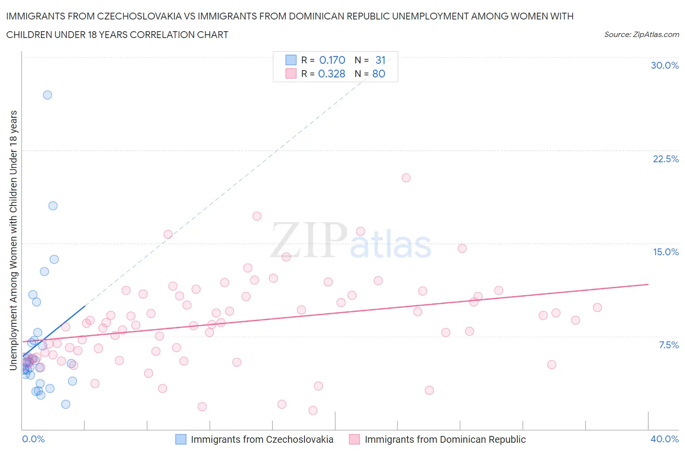 Immigrants from Czechoslovakia vs Immigrants from Dominican Republic Unemployment Among Women with Children Under 18 years