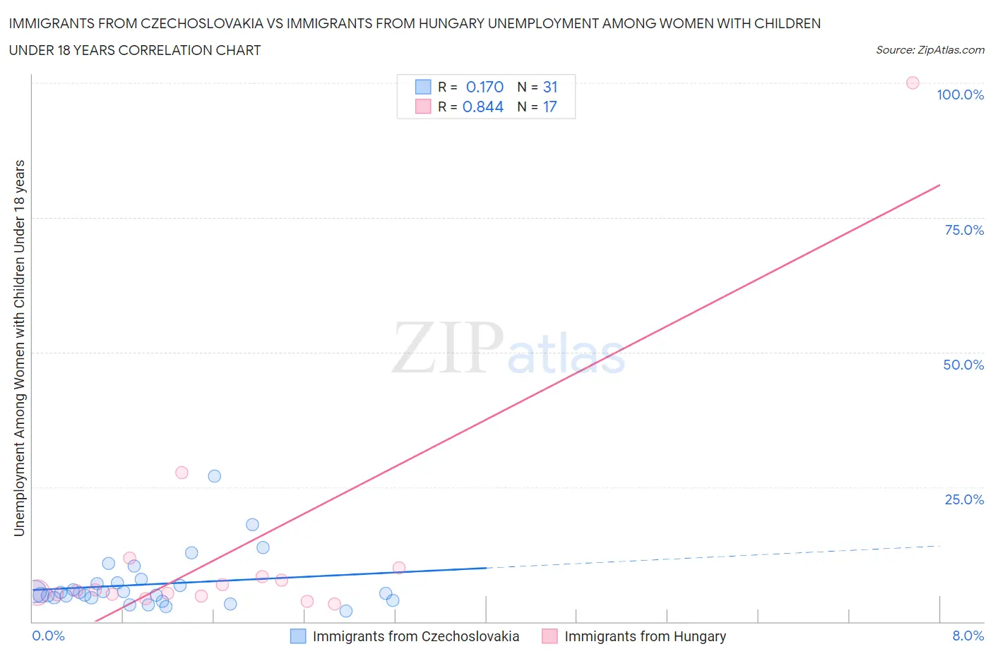 Immigrants from Czechoslovakia vs Immigrants from Hungary Unemployment Among Women with Children Under 18 years