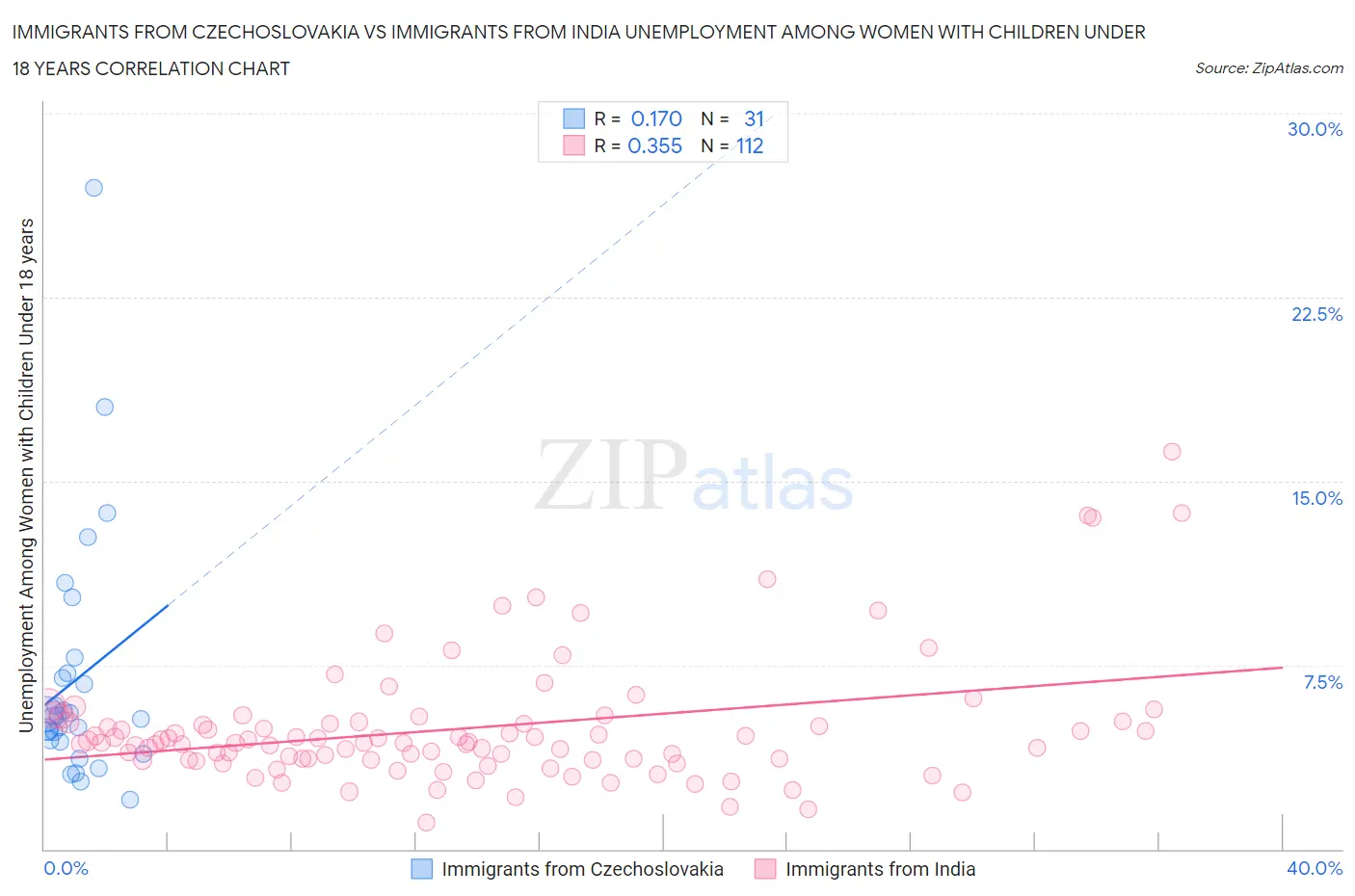 Immigrants from Czechoslovakia vs Immigrants from India Unemployment Among Women with Children Under 18 years