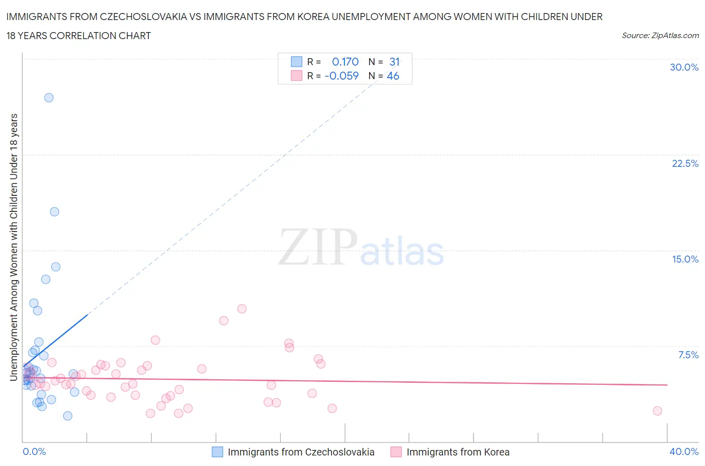 Immigrants from Czechoslovakia vs Immigrants from Korea Unemployment Among Women with Children Under 18 years