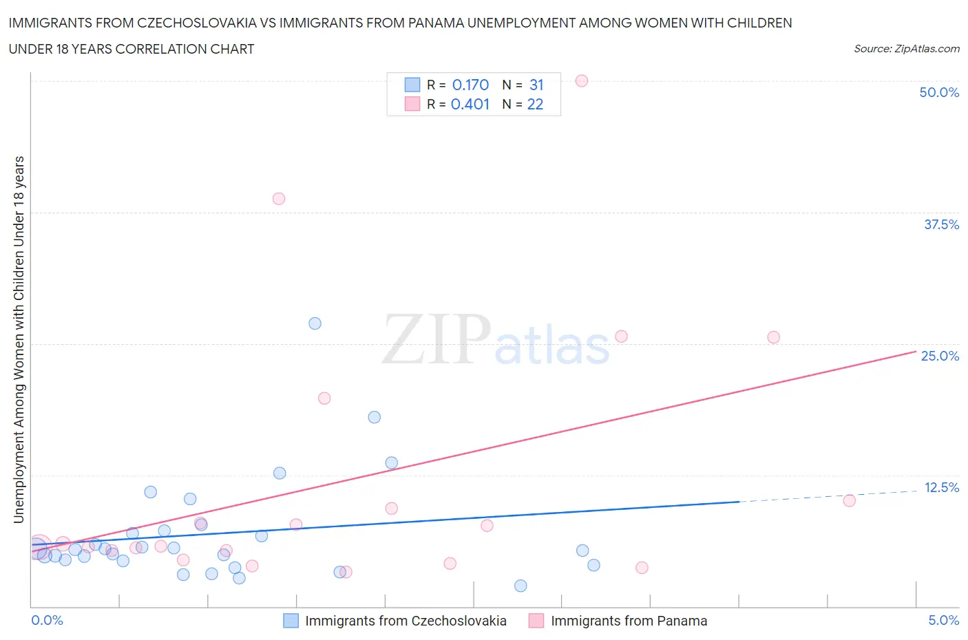 Immigrants from Czechoslovakia vs Immigrants from Panama Unemployment Among Women with Children Under 18 years