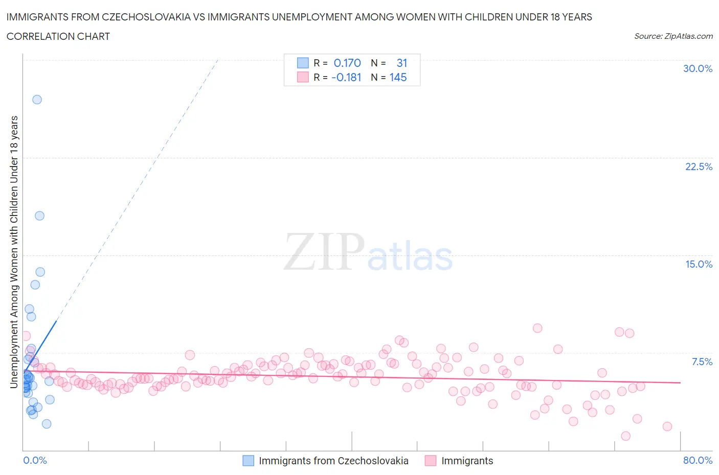 Immigrants from Czechoslovakia vs Immigrants Unemployment Among Women with Children Under 18 years