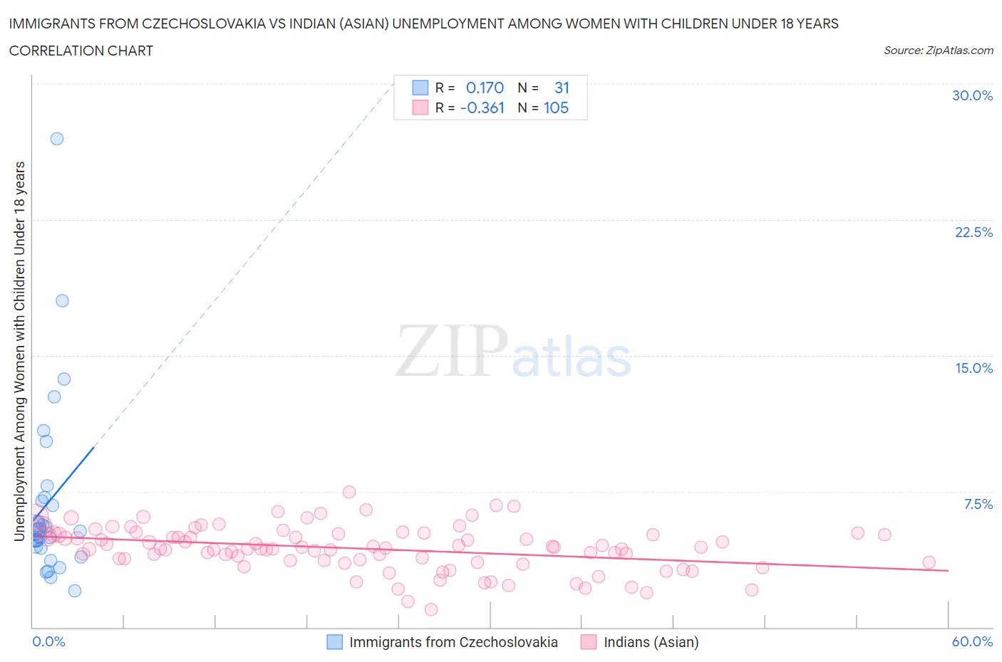 Immigrants from Czechoslovakia vs Indian (Asian) Unemployment Among Women with Children Under 18 years