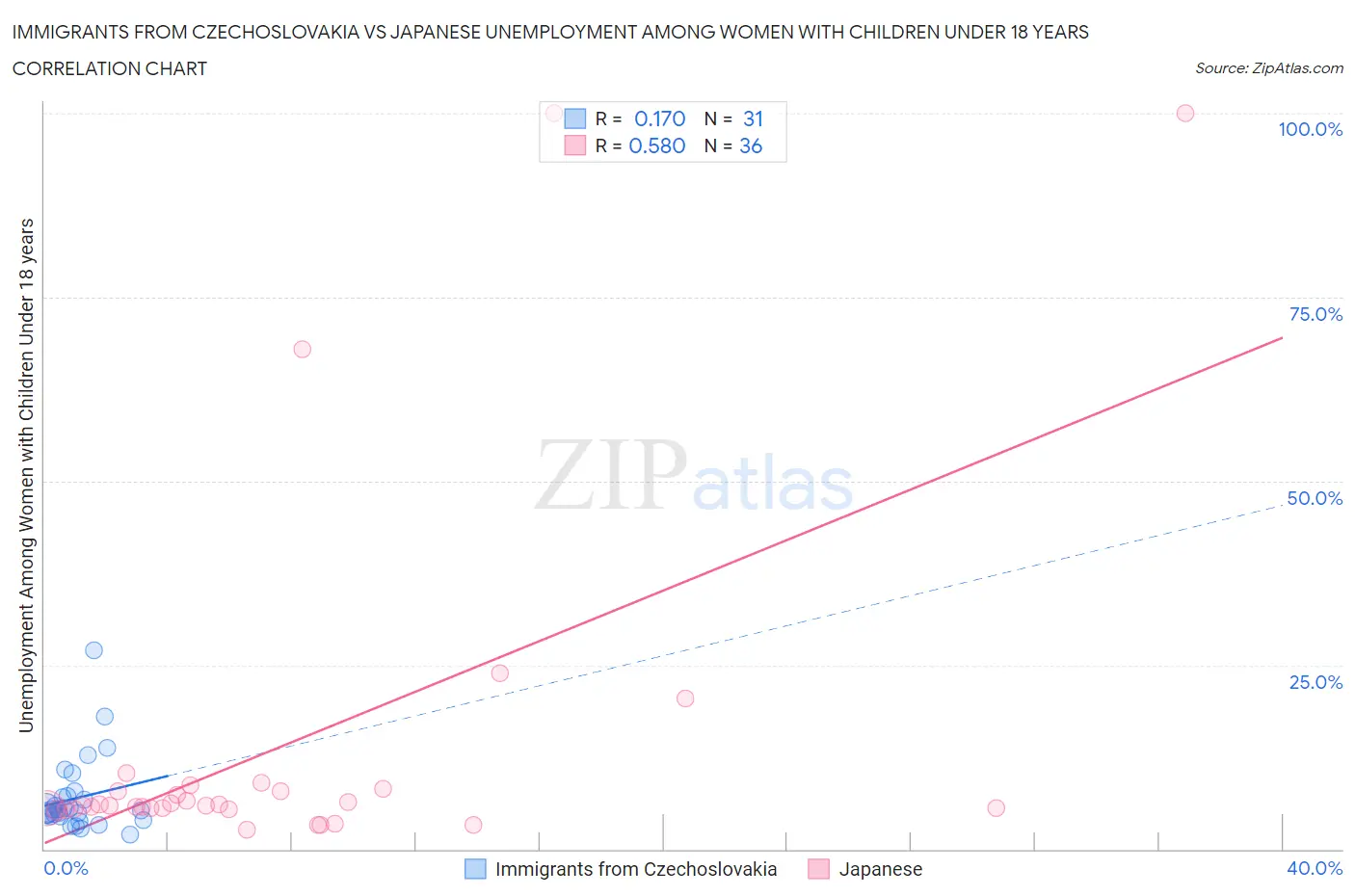 Immigrants from Czechoslovakia vs Japanese Unemployment Among Women with Children Under 18 years