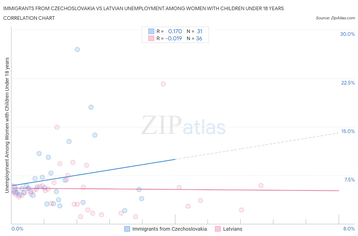 Immigrants from Czechoslovakia vs Latvian Unemployment Among Women with Children Under 18 years