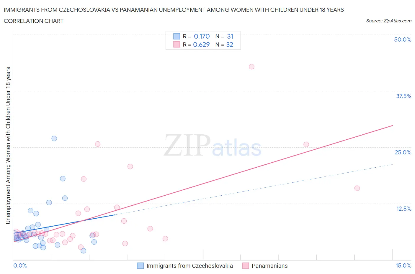 Immigrants from Czechoslovakia vs Panamanian Unemployment Among Women with Children Under 18 years