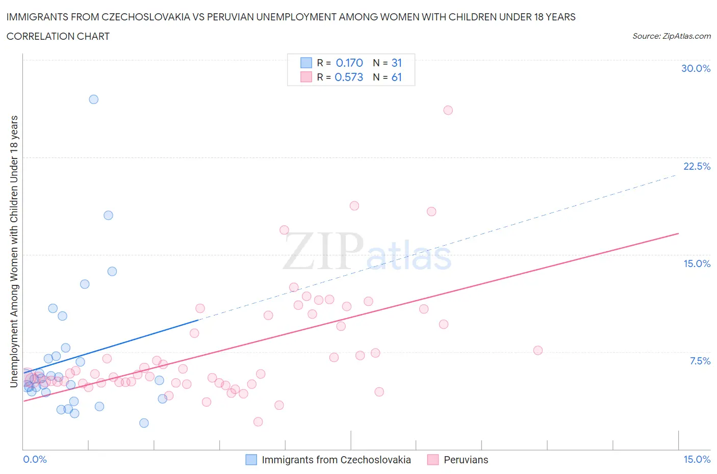 Immigrants from Czechoslovakia vs Peruvian Unemployment Among Women with Children Under 18 years