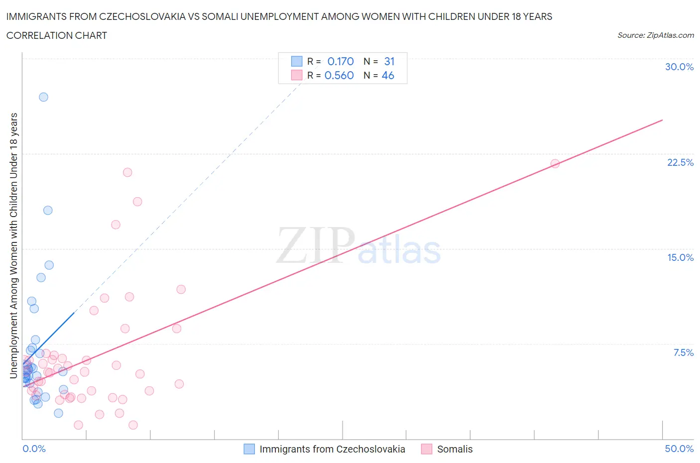 Immigrants from Czechoslovakia vs Somali Unemployment Among Women with Children Under 18 years