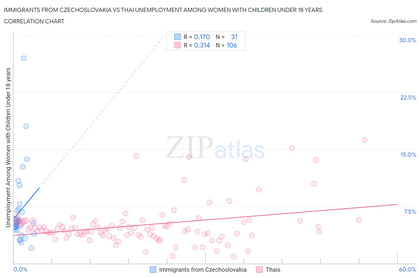 Immigrants from Czechoslovakia vs Thai Unemployment Among Women with Children Under 18 years