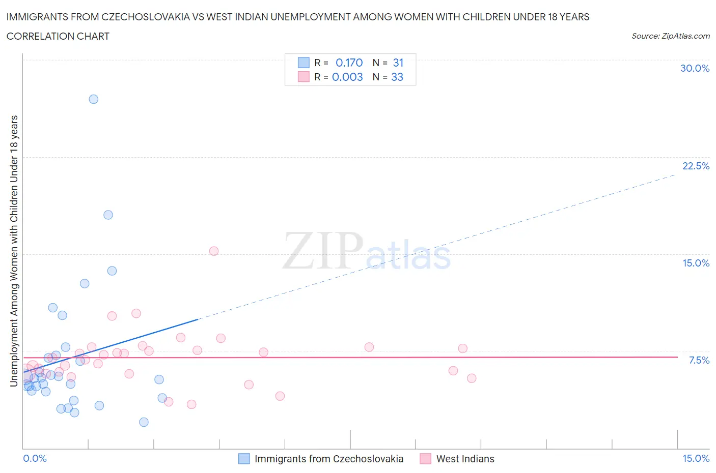 Immigrants from Czechoslovakia vs West Indian Unemployment Among Women with Children Under 18 years