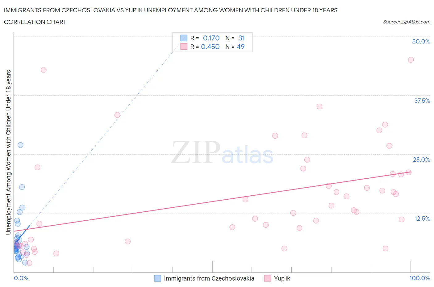 Immigrants from Czechoslovakia vs Yup'ik Unemployment Among Women with Children Under 18 years