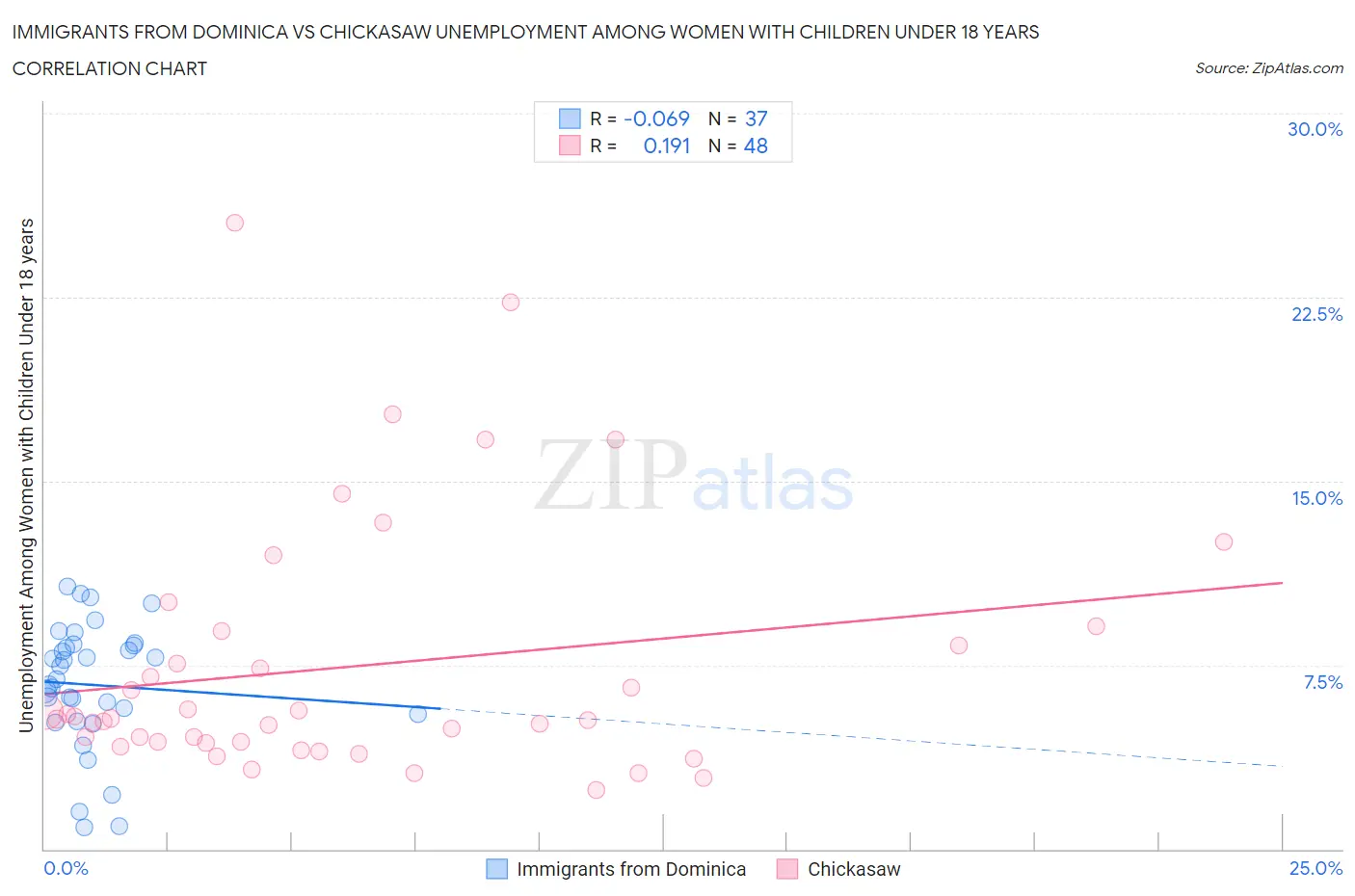 Immigrants from Dominica vs Chickasaw Unemployment Among Women with Children Under 18 years