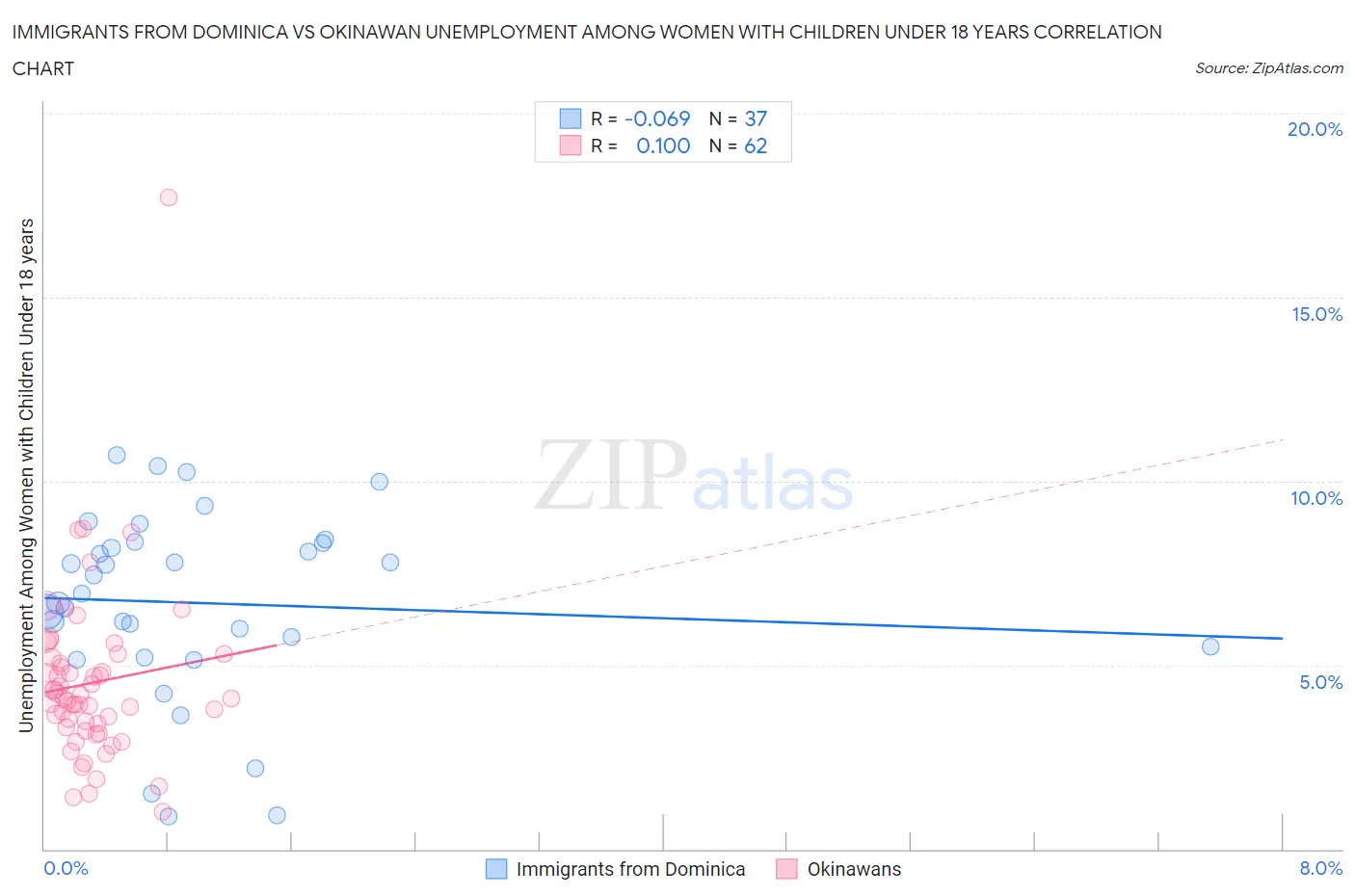 Immigrants from Dominica vs Okinawan Unemployment Among Women with Children Under 18 years