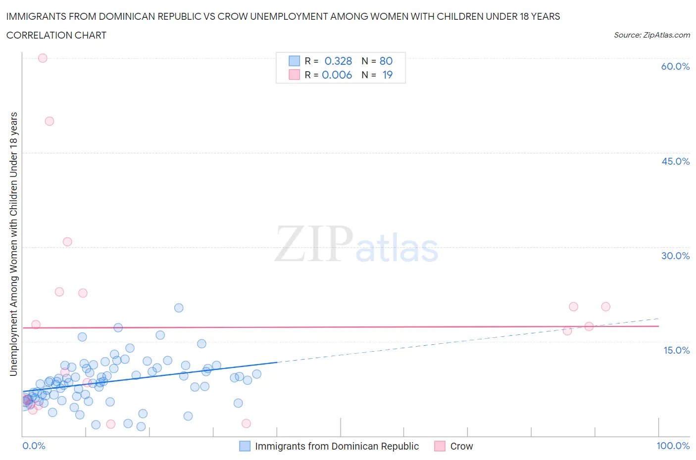Immigrants from Dominican Republic vs Crow Unemployment Among Women with Children Under 18 years