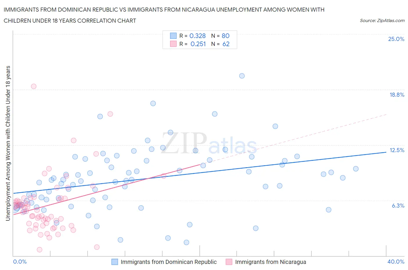 Immigrants from Dominican Republic vs Immigrants from Nicaragua Unemployment Among Women with Children Under 18 years