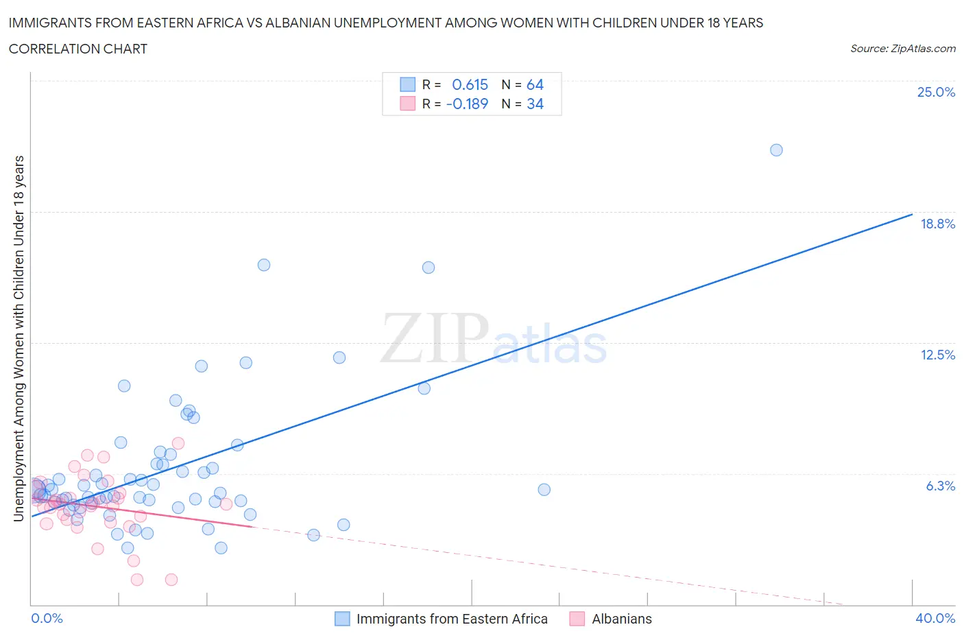 Immigrants from Eastern Africa vs Albanian Unemployment Among Women with Children Under 18 years