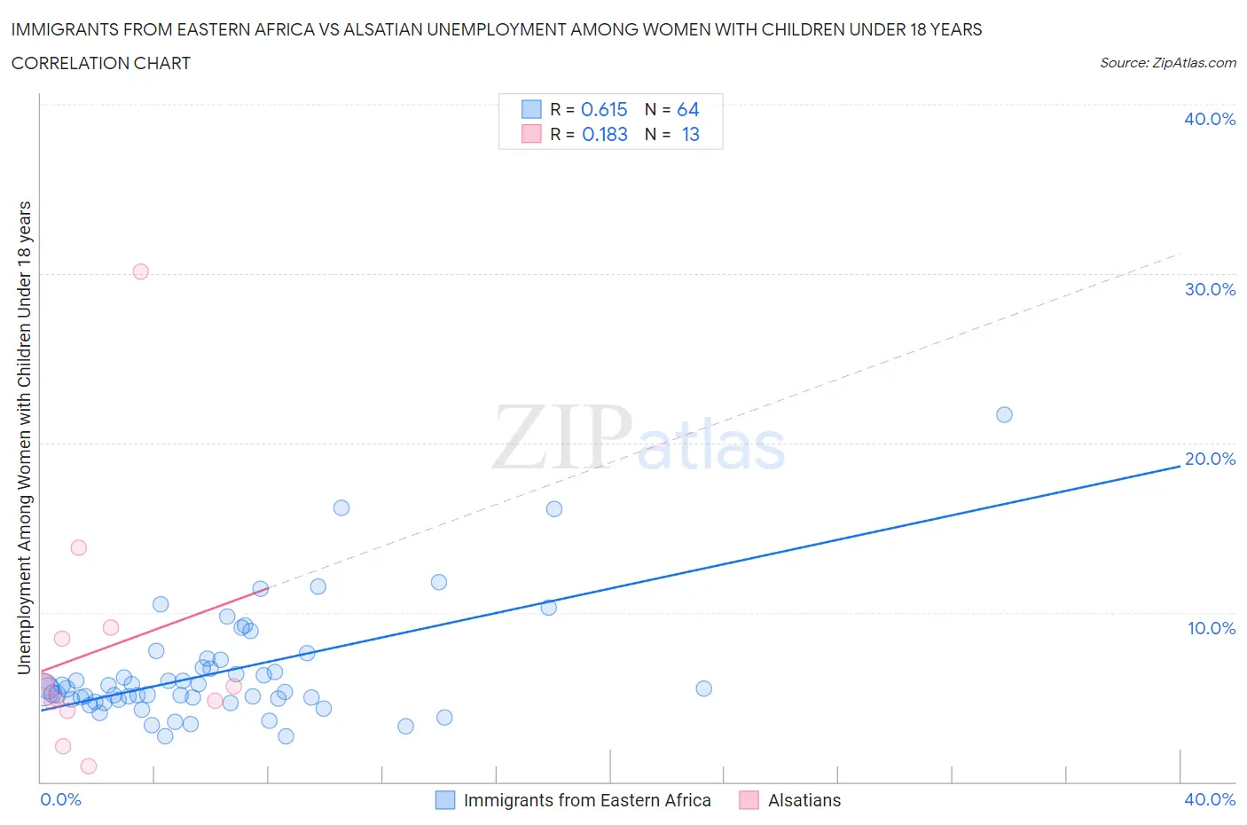 Immigrants from Eastern Africa vs Alsatian Unemployment Among Women with Children Under 18 years