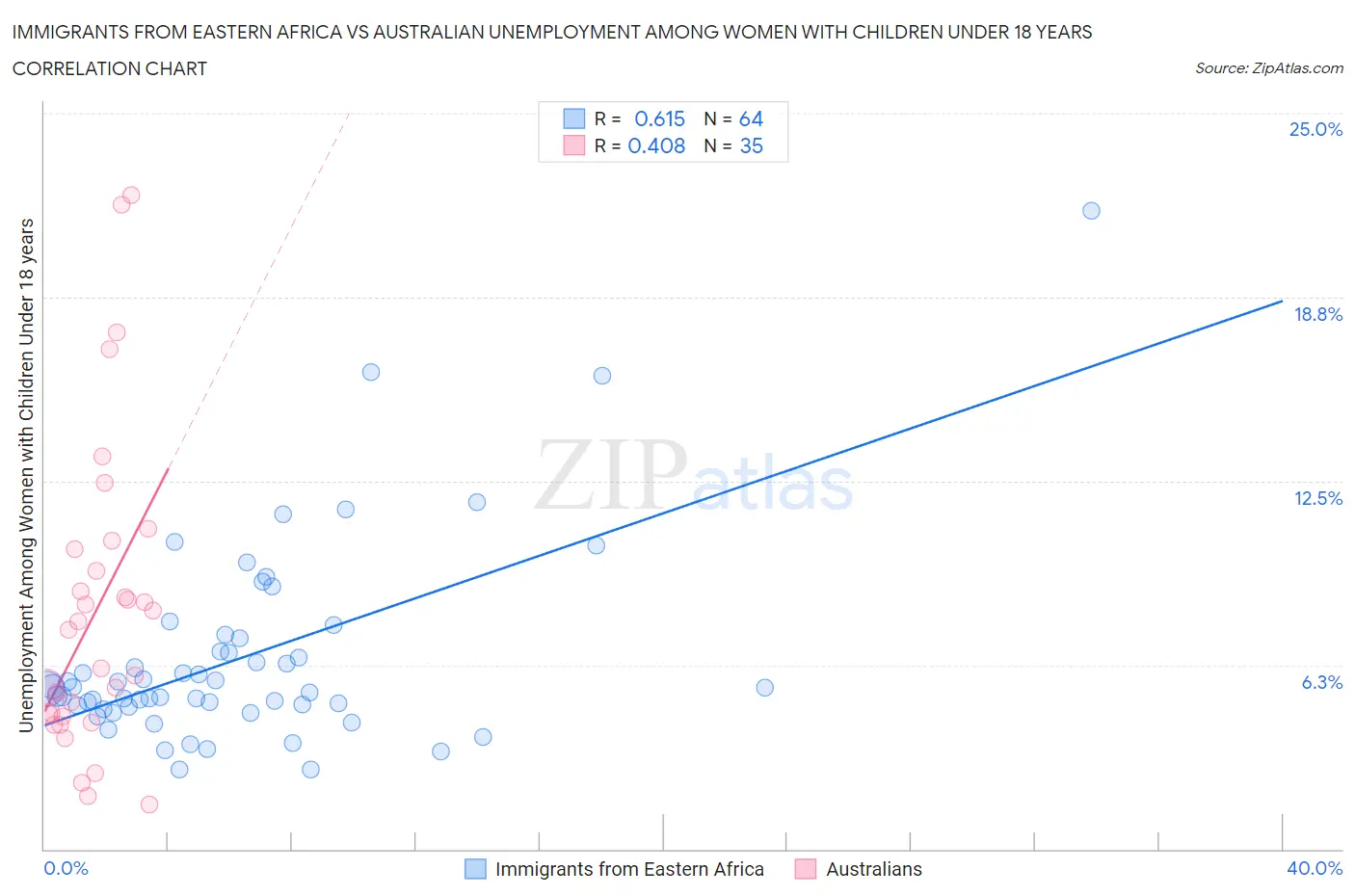 Immigrants from Eastern Africa vs Australian Unemployment Among Women with Children Under 18 years