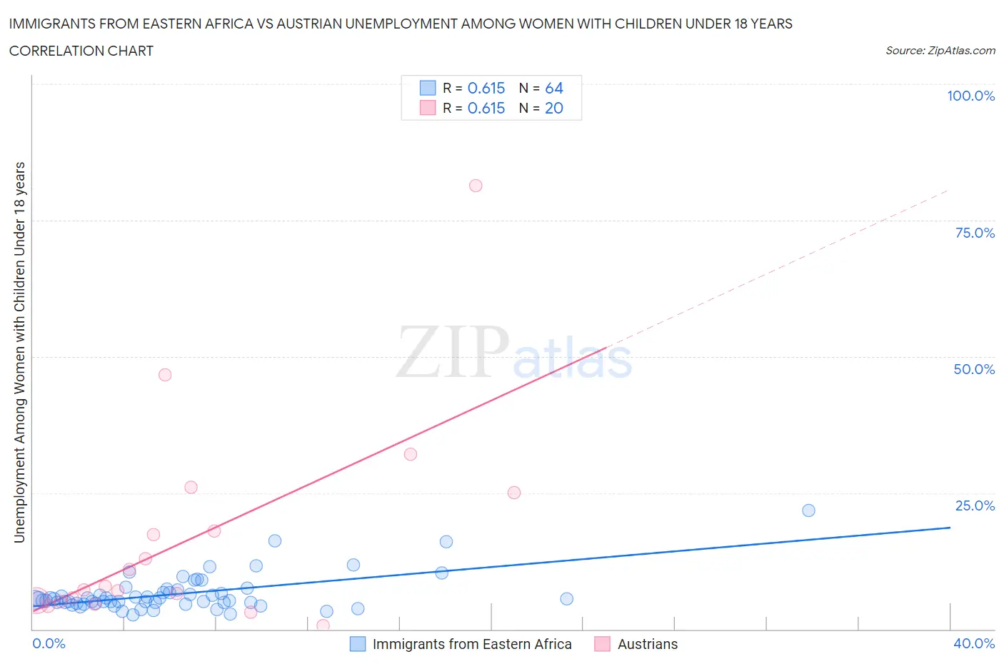 Immigrants from Eastern Africa vs Austrian Unemployment Among Women with Children Under 18 years