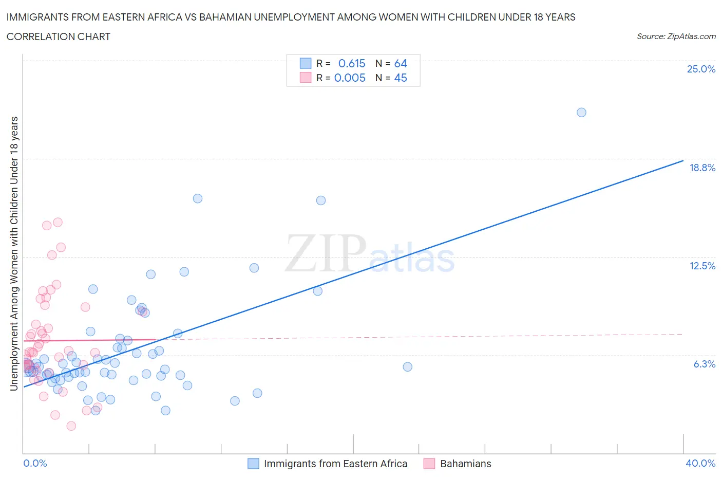 Immigrants from Eastern Africa vs Bahamian Unemployment Among Women with Children Under 18 years