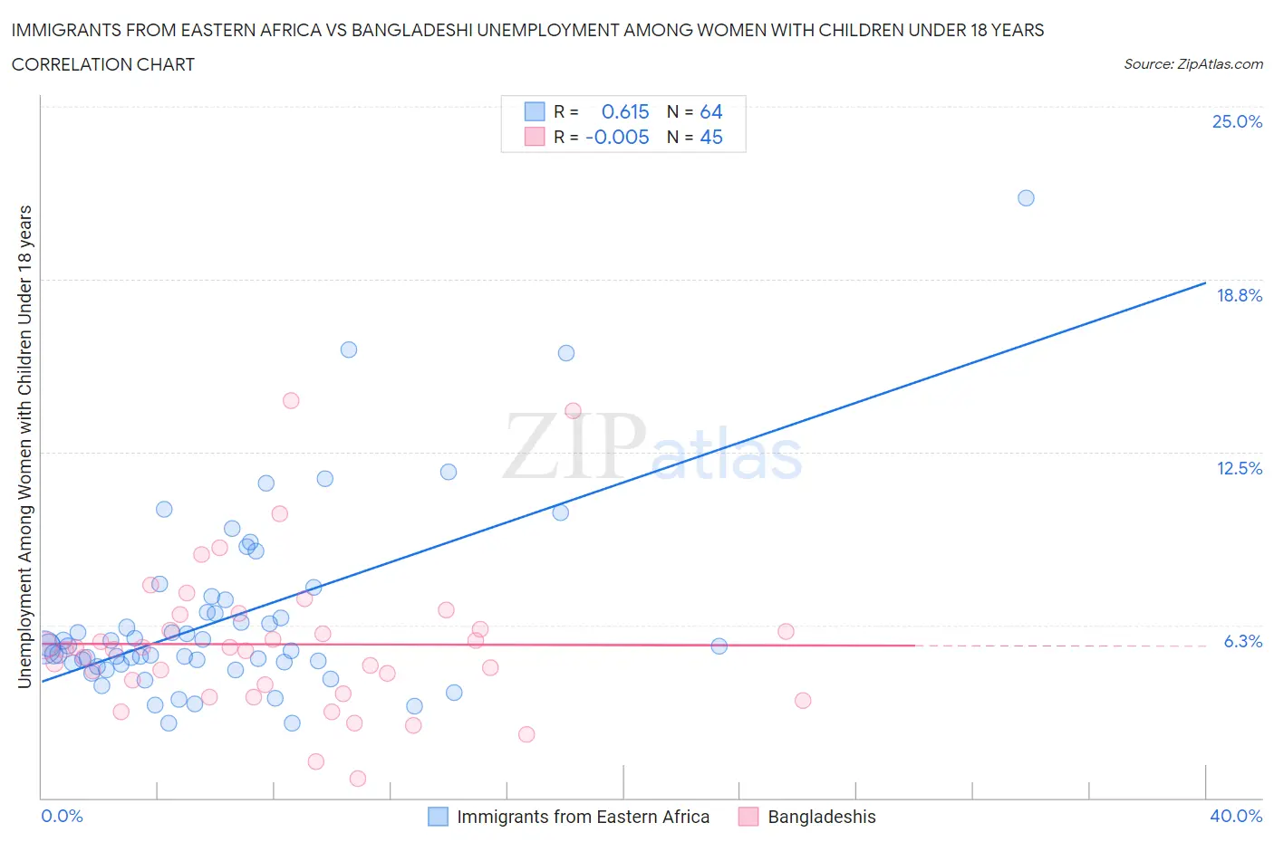 Immigrants from Eastern Africa vs Bangladeshi Unemployment Among Women with Children Under 18 years