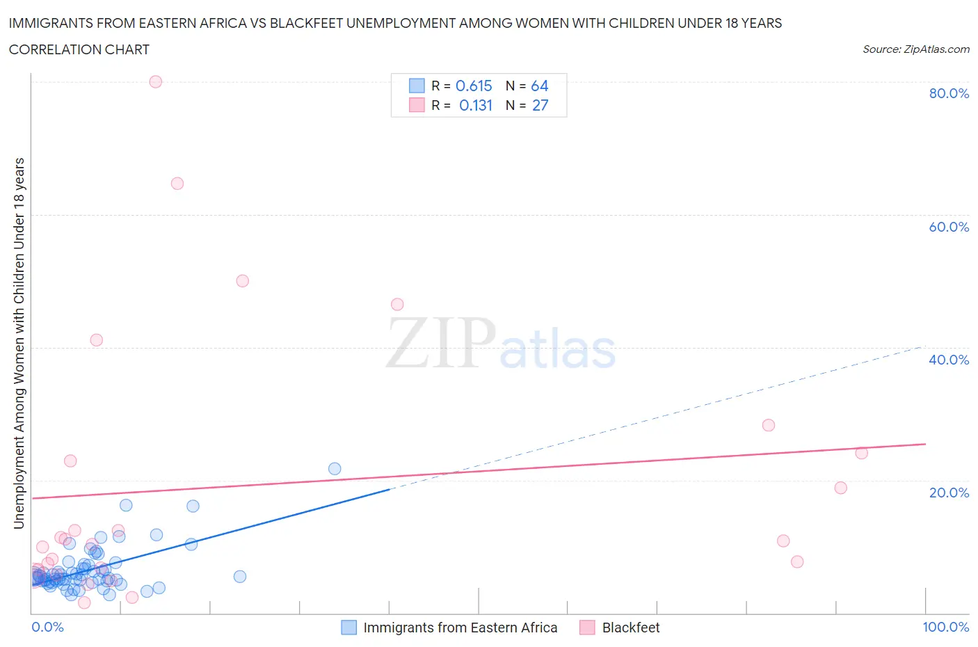 Immigrants from Eastern Africa vs Blackfeet Unemployment Among Women with Children Under 18 years