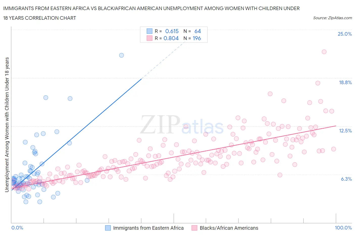 Immigrants from Eastern Africa vs Black/African American Unemployment Among Women with Children Under 18 years