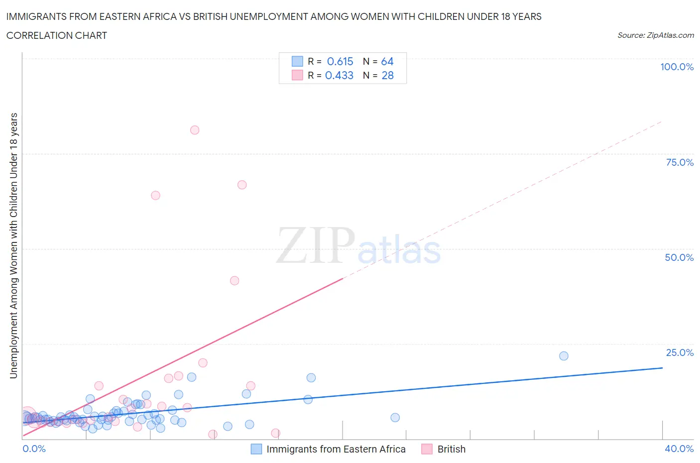 Immigrants from Eastern Africa vs British Unemployment Among Women with Children Under 18 years