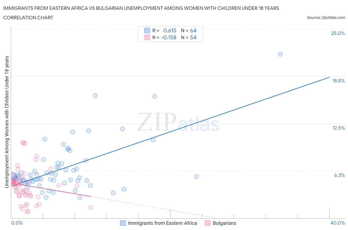 Immigrants from Eastern Africa vs Bulgarian Unemployment Among Women with Children Under 18 years