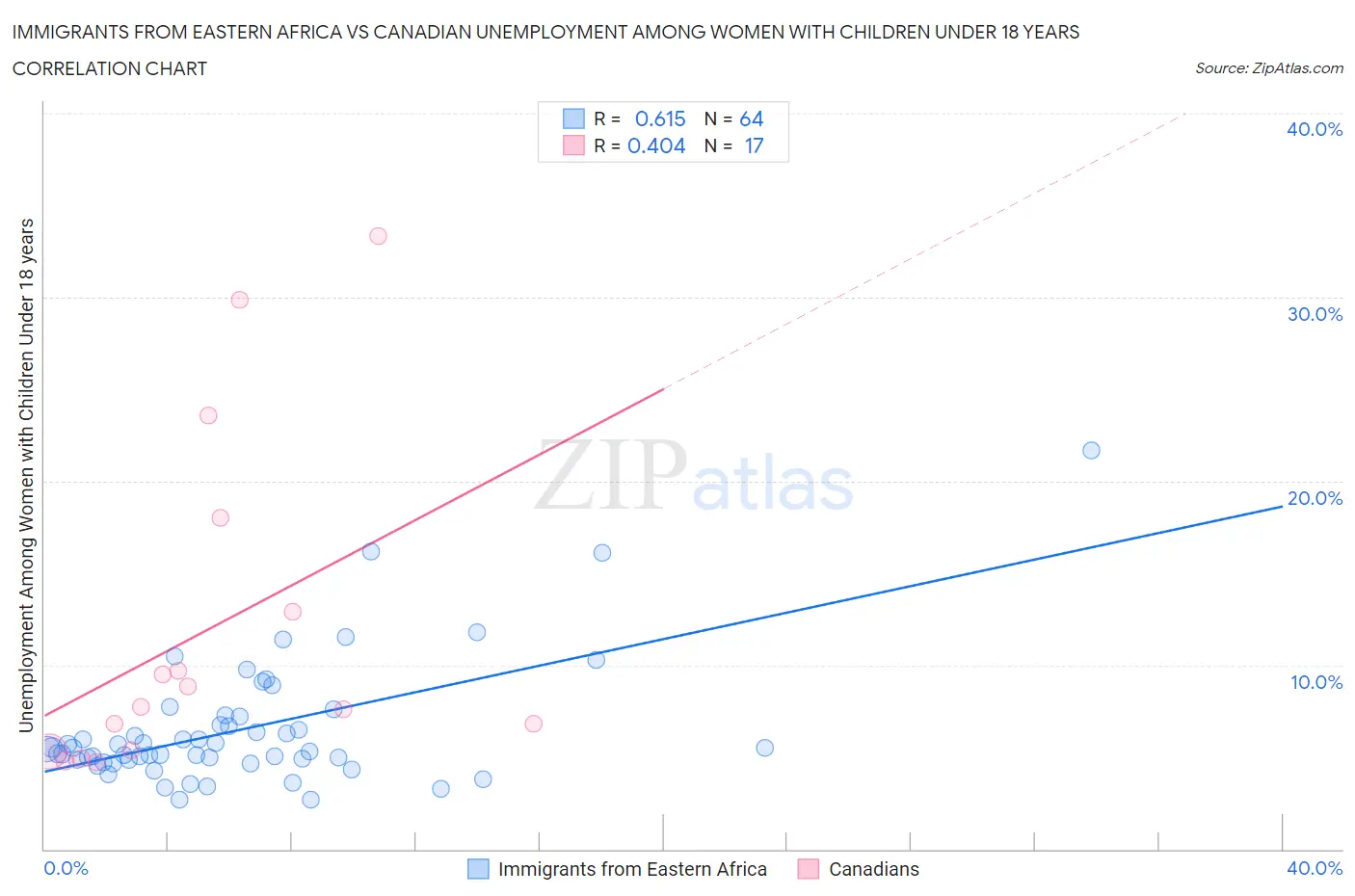 Immigrants from Eastern Africa vs Canadian Unemployment Among Women with Children Under 18 years