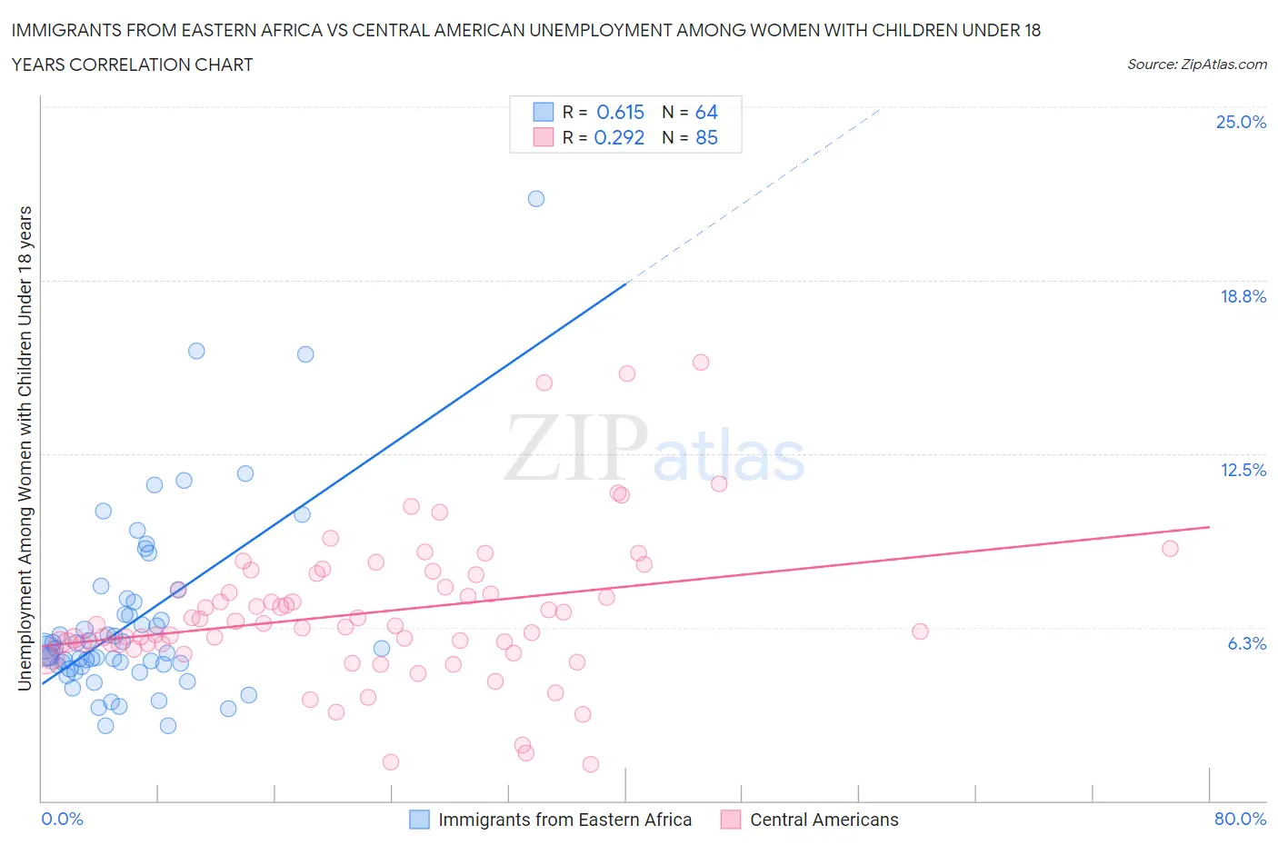 Immigrants from Eastern Africa vs Central American Unemployment Among Women with Children Under 18 years