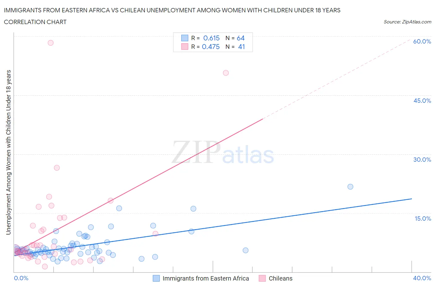 Immigrants from Eastern Africa vs Chilean Unemployment Among Women with Children Under 18 years