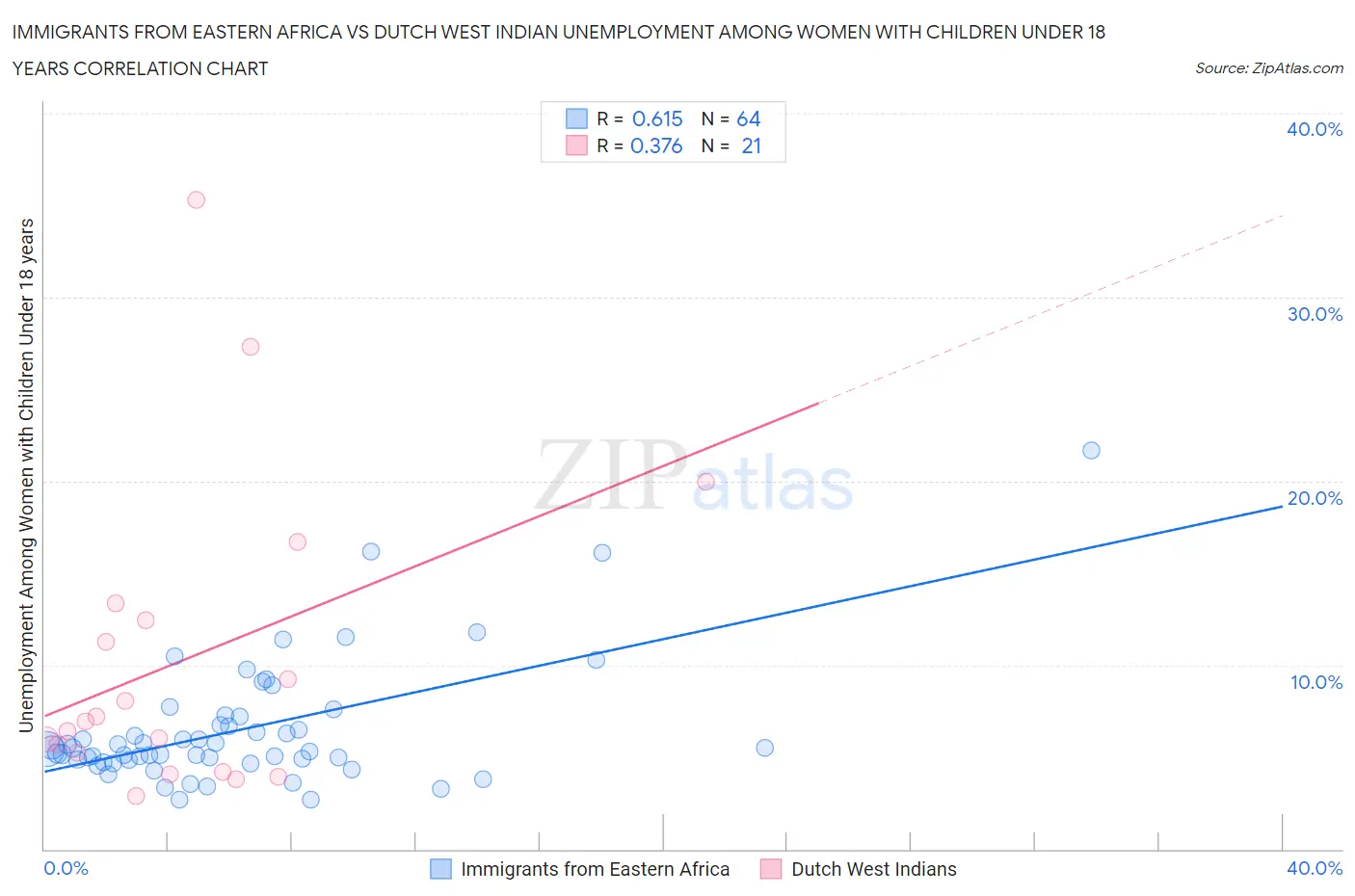 Immigrants from Eastern Africa vs Dutch West Indian Unemployment Among Women with Children Under 18 years