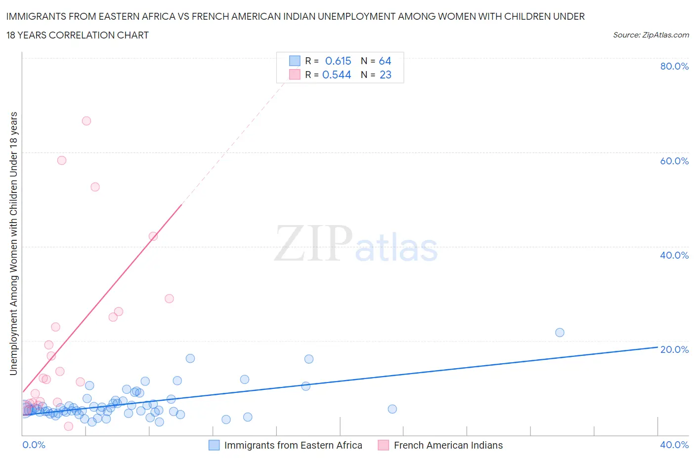 Immigrants from Eastern Africa vs French American Indian Unemployment Among Women with Children Under 18 years