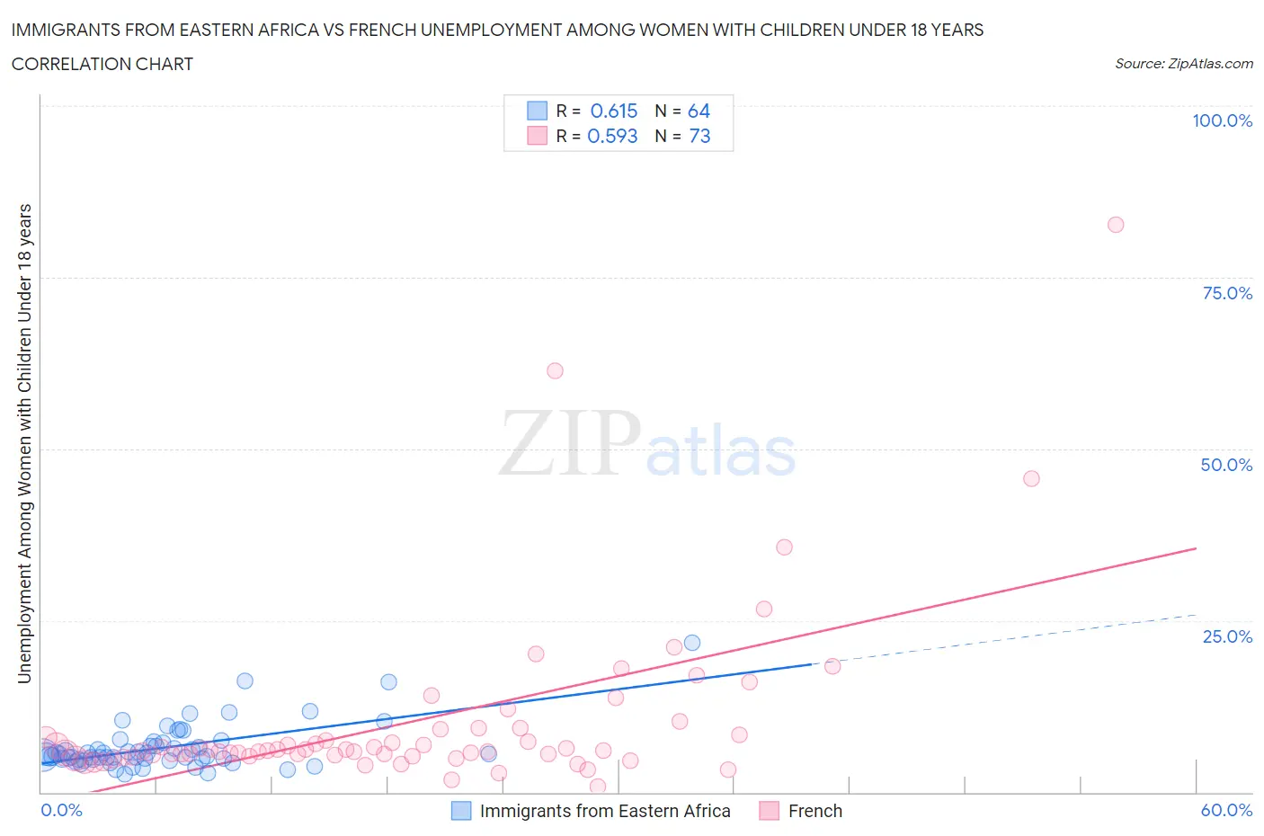 Immigrants from Eastern Africa vs French Unemployment Among Women with Children Under 18 years