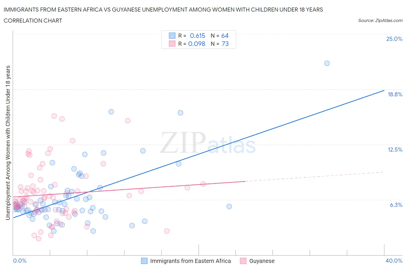 Immigrants from Eastern Africa vs Guyanese Unemployment Among Women with Children Under 18 years