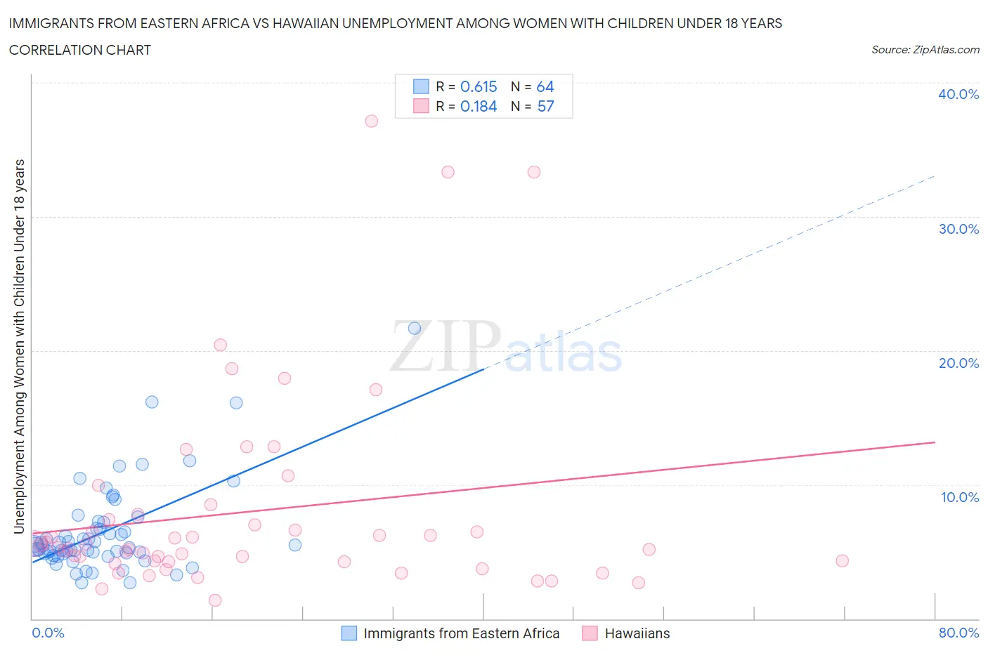 Immigrants from Eastern Africa vs Hawaiian Unemployment Among Women with Children Under 18 years