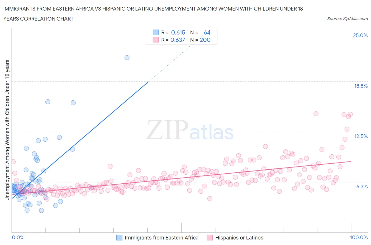Immigrants from Eastern Africa vs Hispanic or Latino Unemployment Among Women with Children Under 18 years