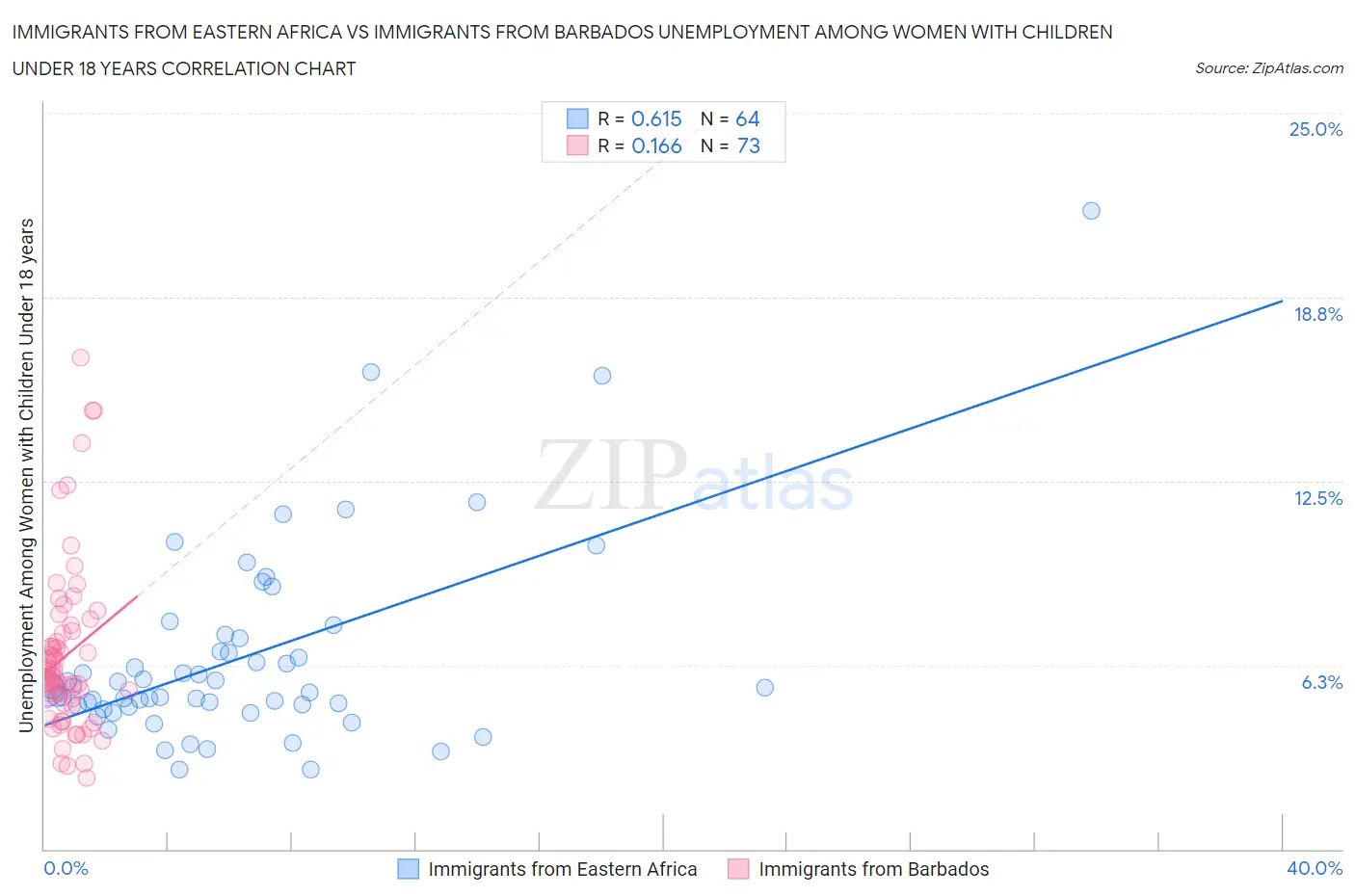 Immigrants from Eastern Africa vs Immigrants from Barbados Unemployment Among Women with Children Under 18 years