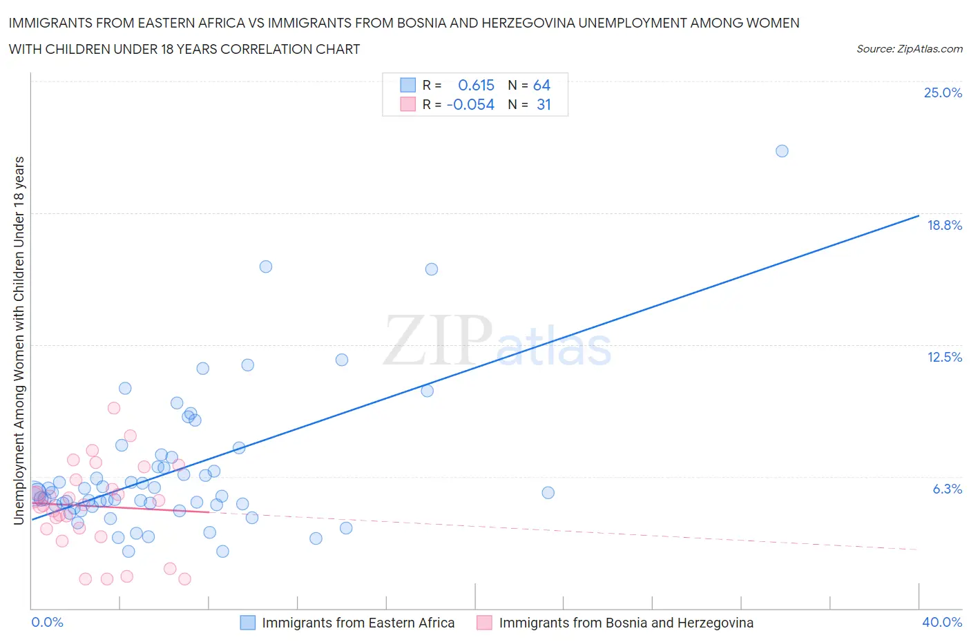 Immigrants from Eastern Africa vs Immigrants from Bosnia and Herzegovina Unemployment Among Women with Children Under 18 years