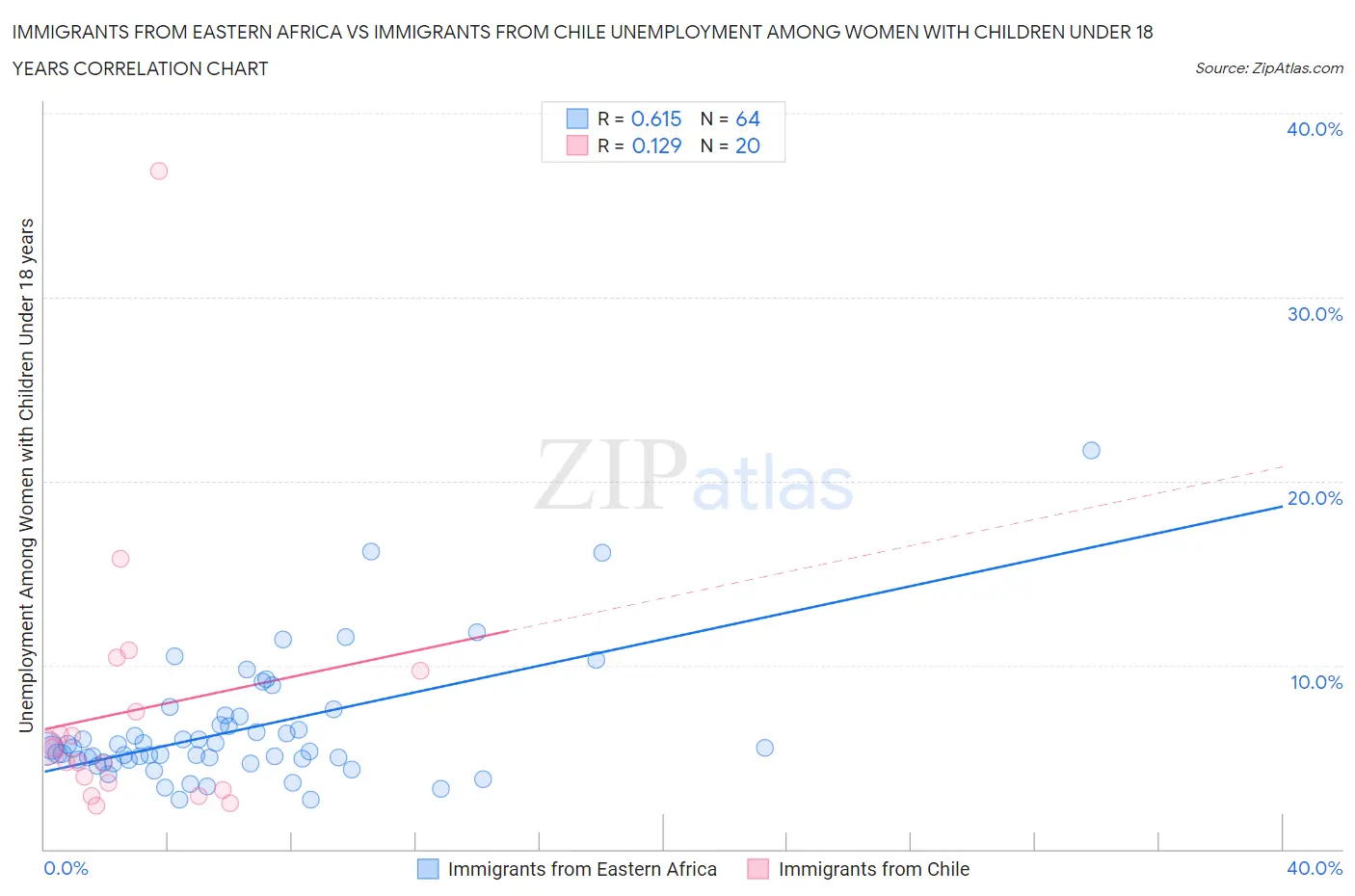 Immigrants from Eastern Africa vs Immigrants from Chile Unemployment Among Women with Children Under 18 years