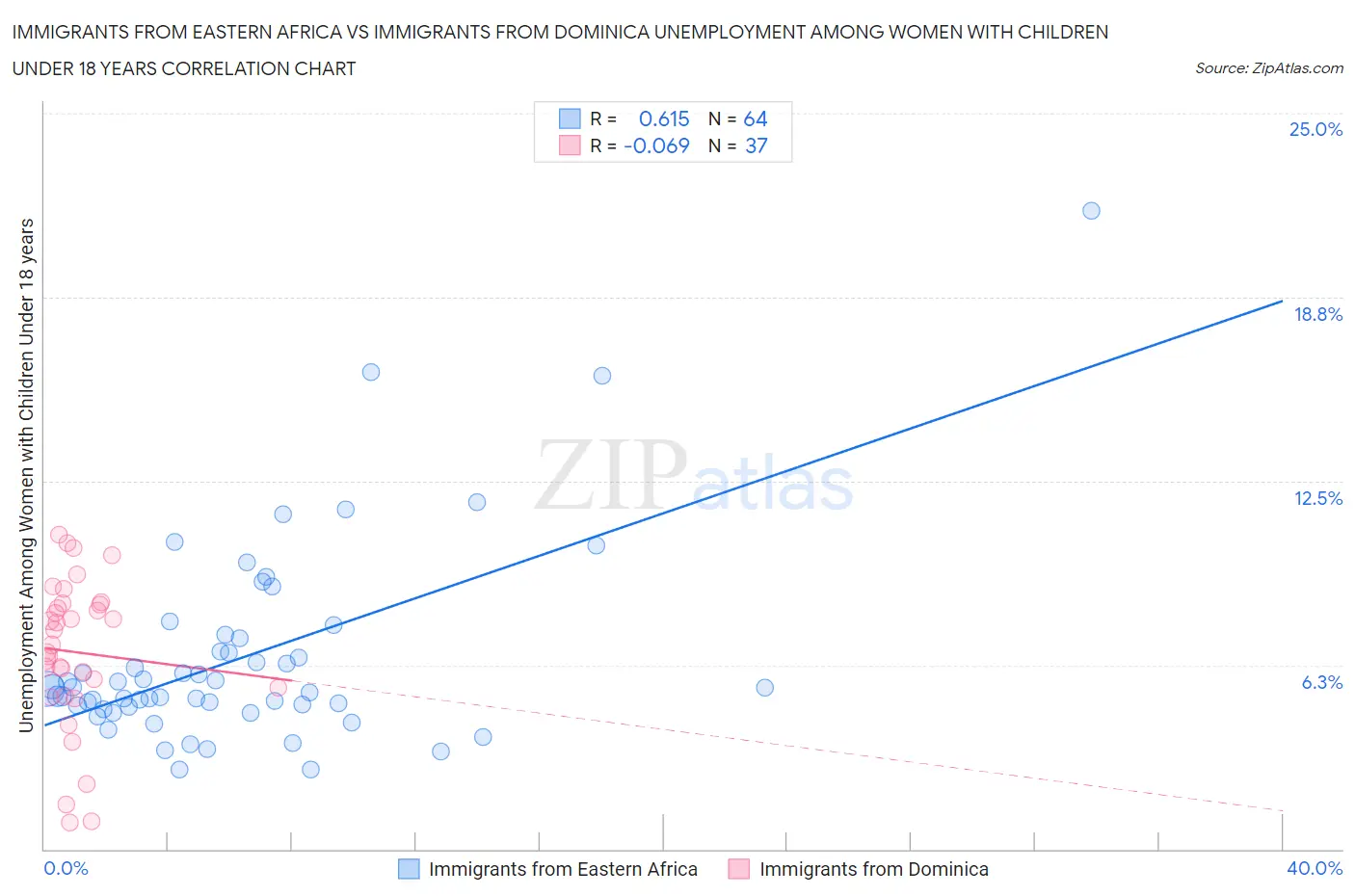 Immigrants from Eastern Africa vs Immigrants from Dominica Unemployment Among Women with Children Under 18 years