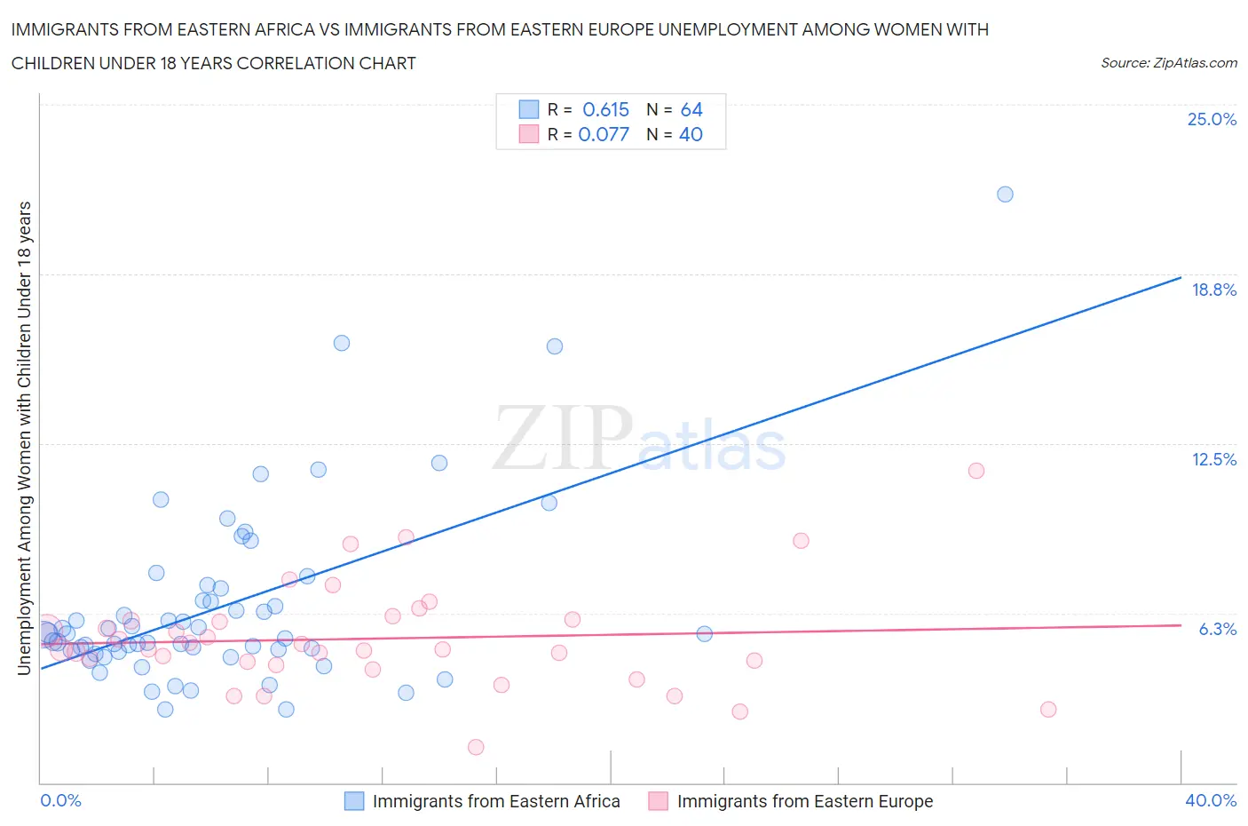 Immigrants from Eastern Africa vs Immigrants from Eastern Europe Unemployment Among Women with Children Under 18 years