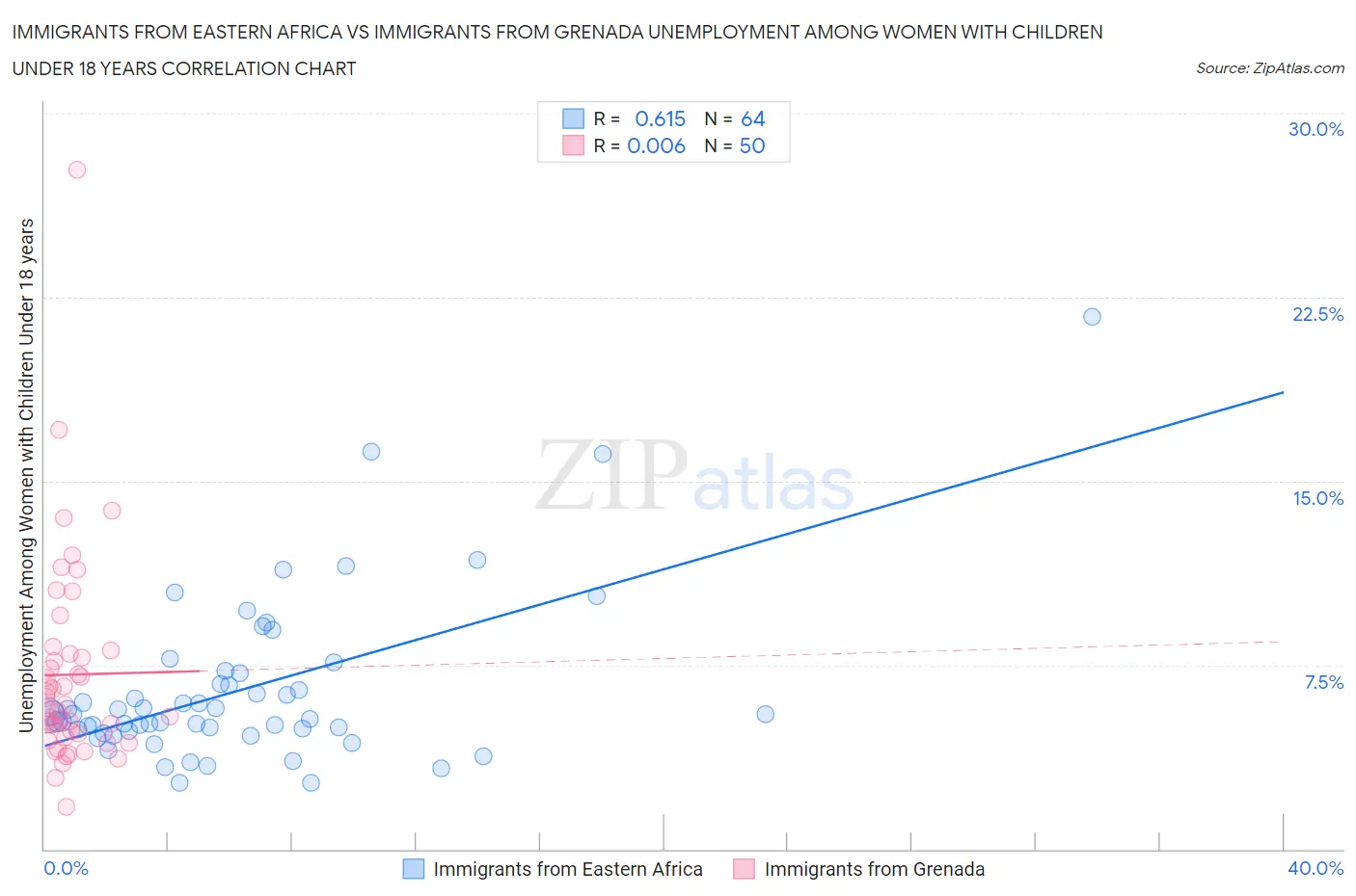 Immigrants from Eastern Africa vs Immigrants from Grenada Unemployment Among Women with Children Under 18 years