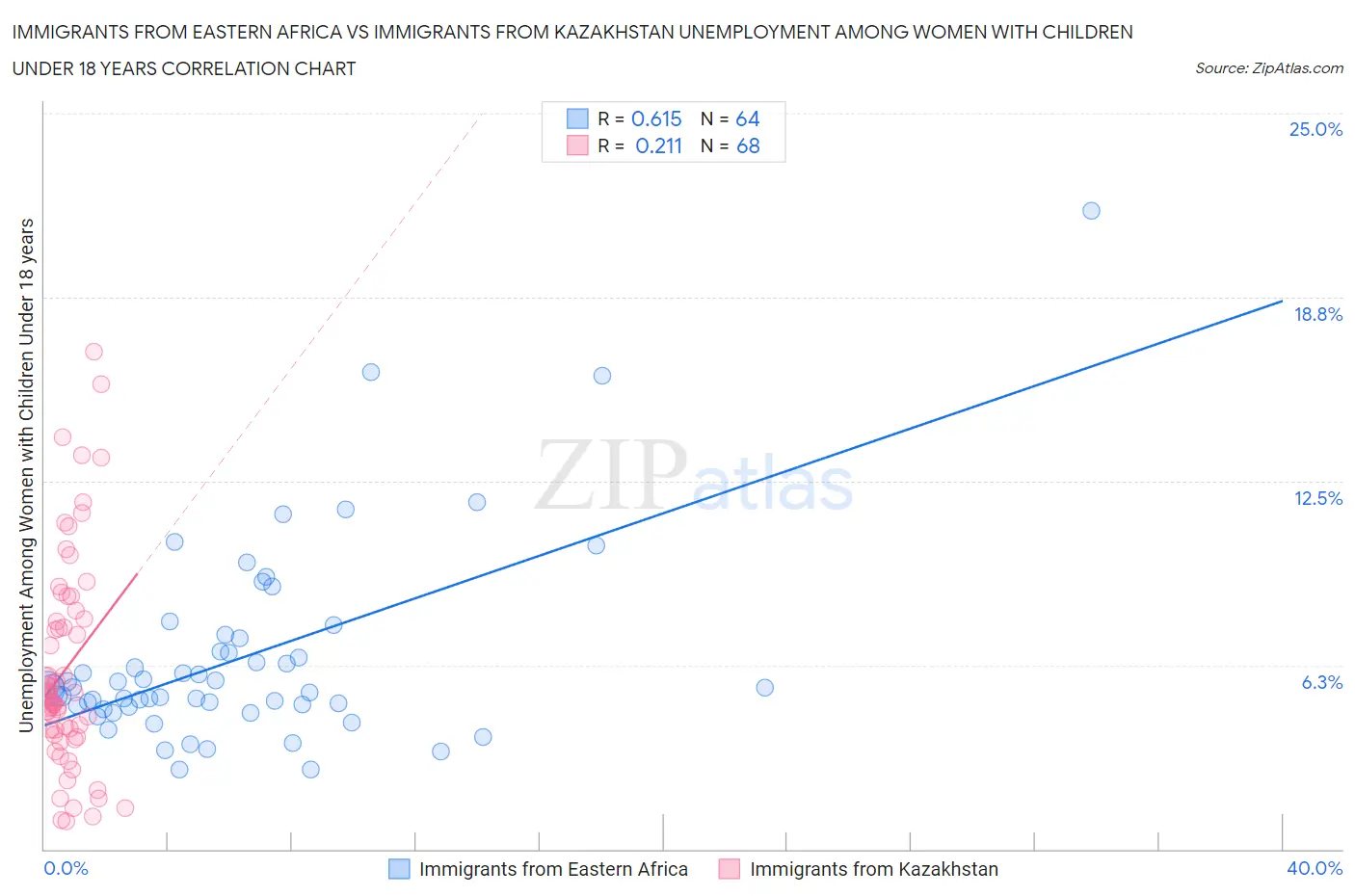 Immigrants from Eastern Africa vs Immigrants from Kazakhstan Unemployment Among Women with Children Under 18 years